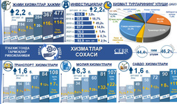 Инфографика: 2017-2023 йилларда Ўзбекистонда хизматлар соҳасининг ривожланиши