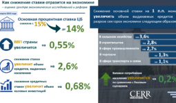 Как снижение ставки отразится на экономике Узбекистана – оценка ЦЭИР