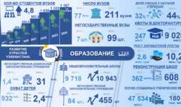 Infografika: 2017-2024 yillarda ta’lim sohasini rivojlantirishning asosiy ko‘rsatkichlari