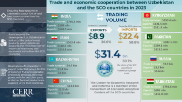 Infographics: Trade and economic cooperation of Uzbekistan with the SCO member states