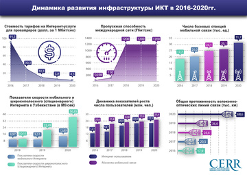 Инфографика: Развитие цифровой экономики в Узбекистане в 2016-2020 гг.