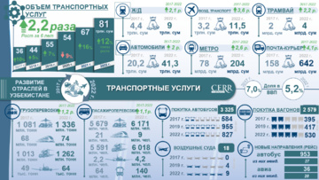 Инфографика: Развитие транспортного сектора Узбекистана в 2017-2022 гг.