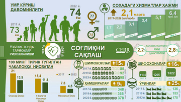 Инфографика: 2017-2022 йилларда Ўзбекистонда соғлиқни сақлаш соҳасининг ривожланиши