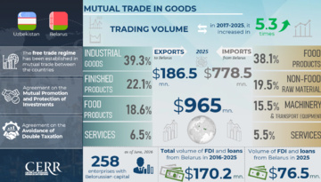 Infographic: Uzbekistan–Belarus Trade and Investment Cooperation Over 9 Years