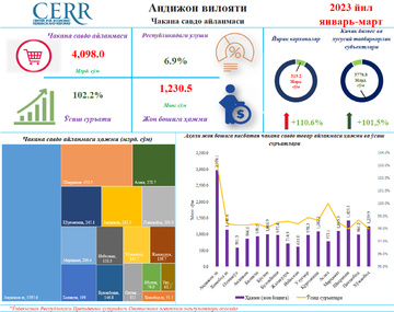 Andijon viloyatining 2023 yil yanvar-mart yakunlari bo‘yicha chakana savdo ko‘rsatkichlari tahlil qilindi