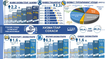 Инфографика: 2017-2023 йилларда Ўзбекистонда хизматлар соҳасининг ривожланиши