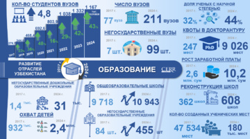 Инфографика: Основные показатели развития системы образования Республики Узбекистан в 2017–2024 годах
