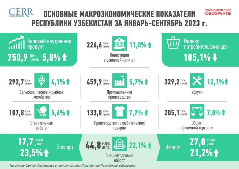 Инфографика: Развитие экономики Узбекистана в январе-сентябре 2023 года