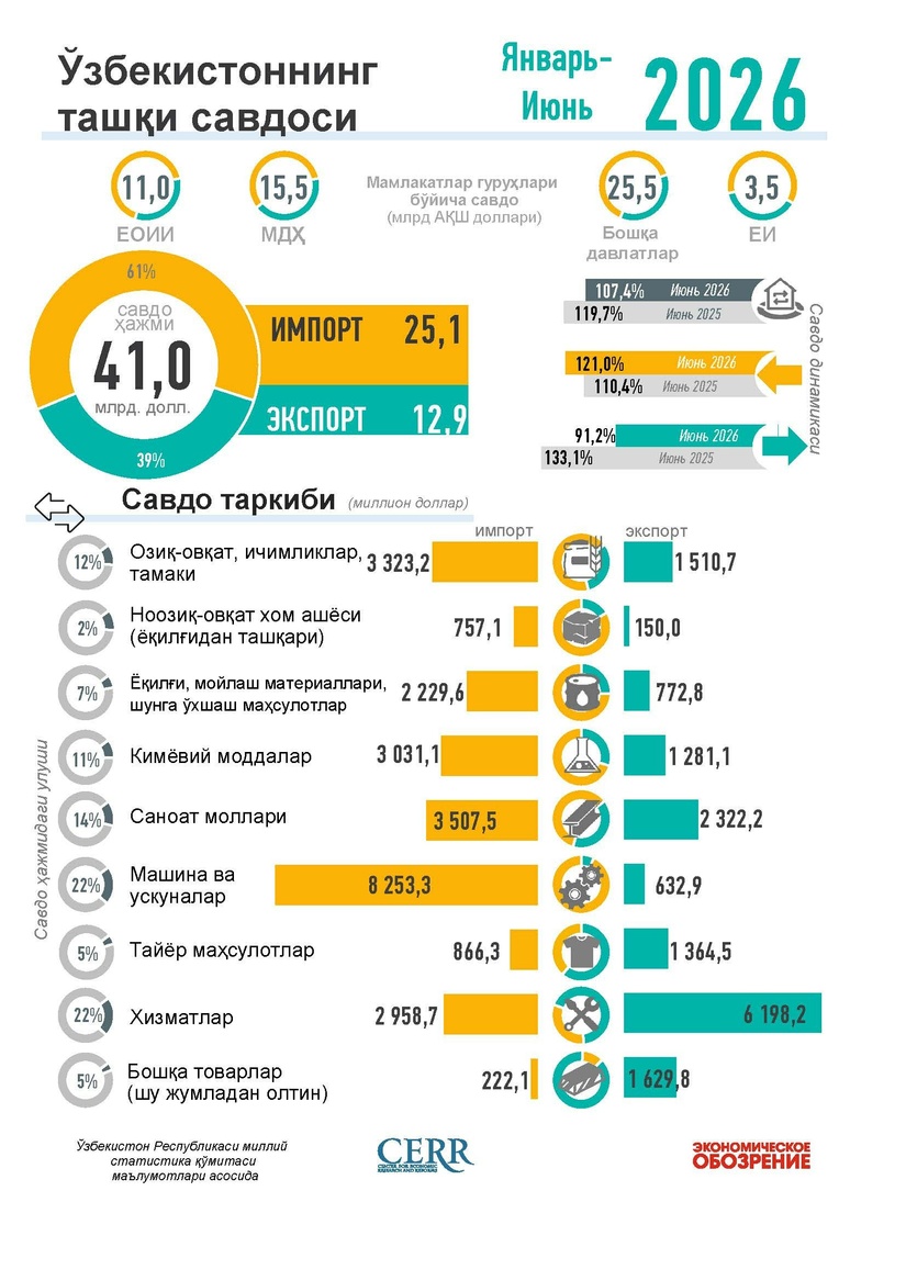 Инфографика: Ўзбекистоннинг 2026 йил январь-июнь ойларидаги ташқи савдоси
