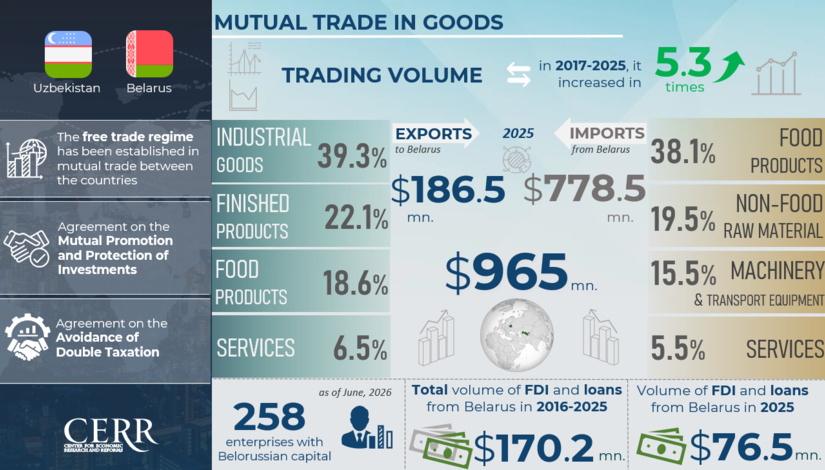 Infographic: Uzbekistan–Belarus Trade and Investment Cooperation Over 9 Years