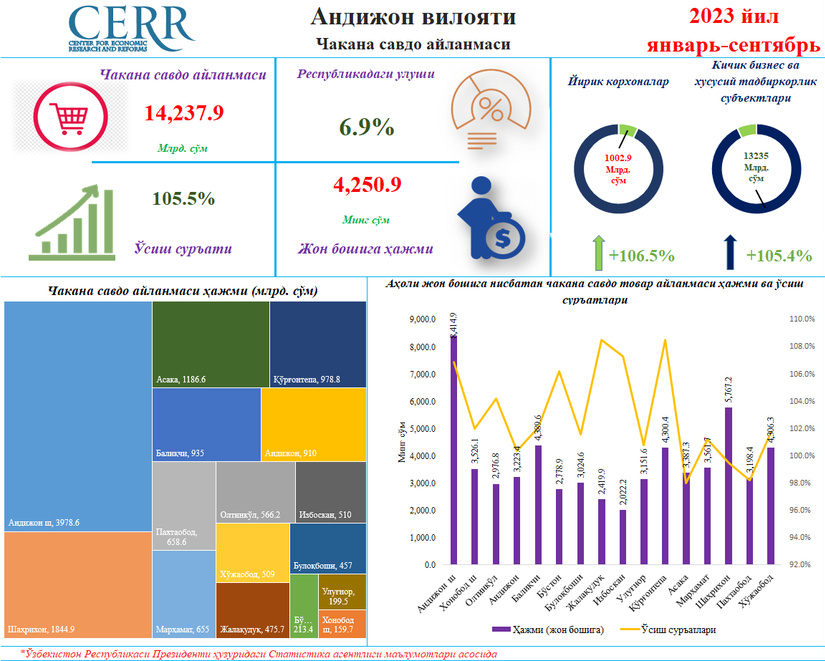 Andijon viloyatining 2023 yil yanvar-sentyabr yakunlari bo‘yicha chakana savdo ko‘rsatkichlari tahlili