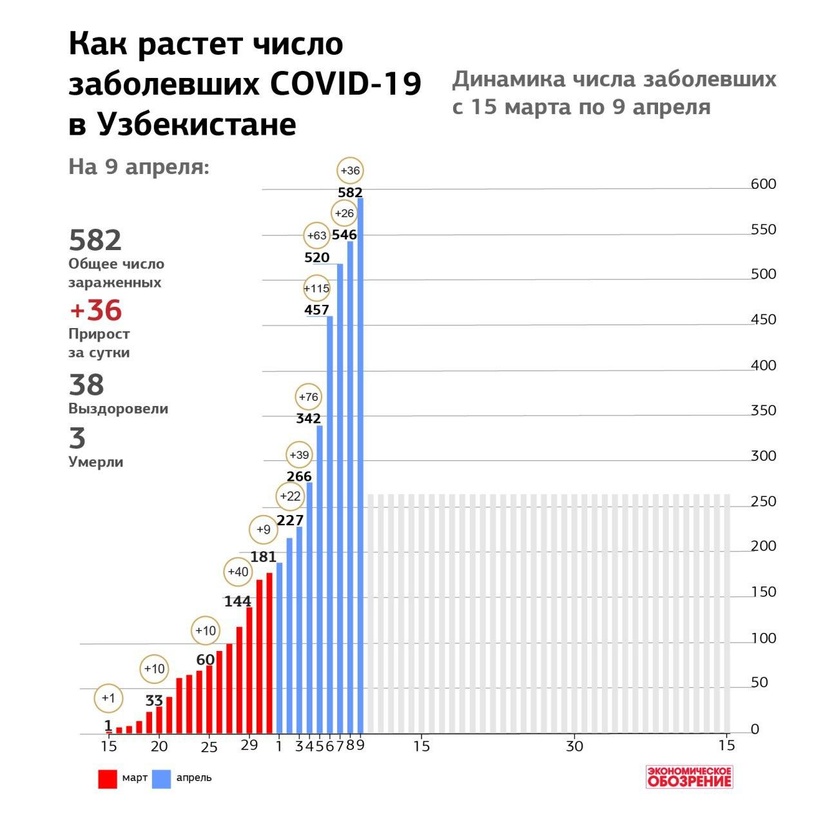 Инфографика: Как растет число заболевших COVID-19 в Узбекистане: с 15 марта по 9 апреля