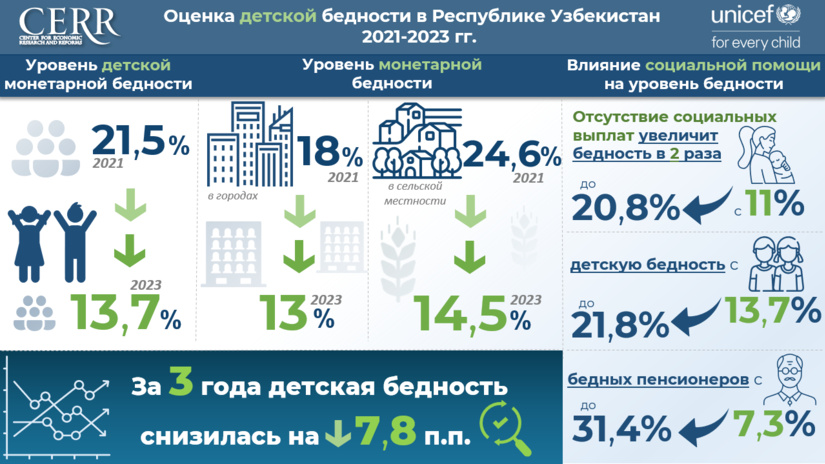 Оценка детской бедности в Республике Узбекистан (+инфографика)