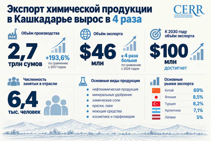 Экспорт химической продукции Кашкадарьинской области вырос в 4 раза