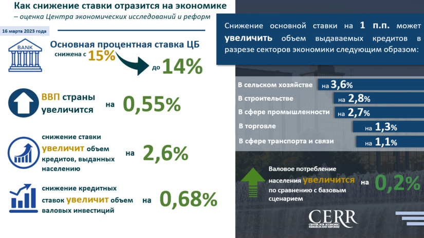 Как снижение ставки отразится на экономике Узбекистана – оценка ЦЭИР