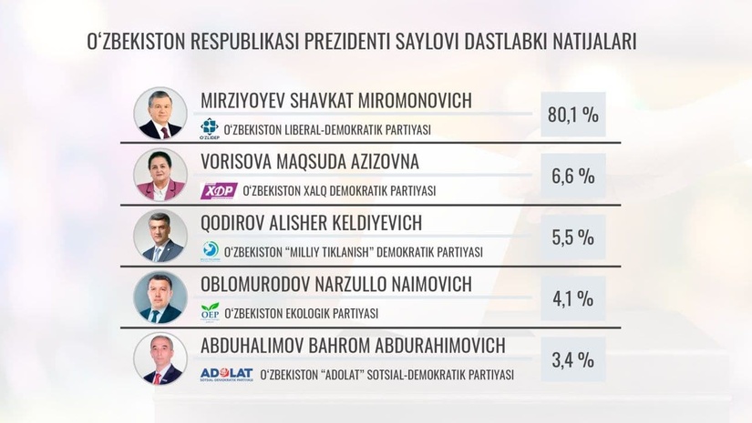 Шавкат Мирзиёев выиграл президентские выборы