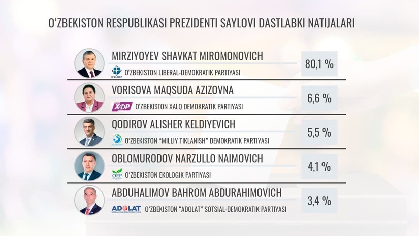 Shavkat Mirziyoyev prezidentlik saylovida g‘alaba qozondi