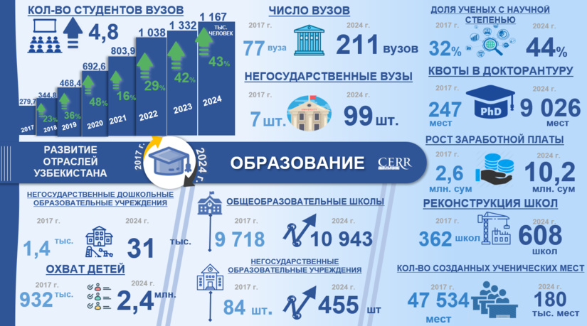 Инфографика: Основные показатели развития системы образования Республики Узбекистан в 2017–2024 годах