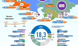 Инфографика: Торговля Узбекистана со странами СНГ за январь-июль 2026 года