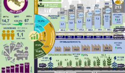 Infografika: 2017-2022 yillarda Navoiy viloyatining ijtimoiy-iqtisodiy rivojlanishi