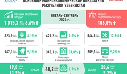 Развитие экономики Узбекистана за 9 месяцев 2024 г.