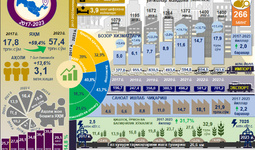 Инфографика: 2017-2023 йилларда Наманган вилоятининг ижтимоий-иқтисодий ривожланиши