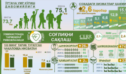Инфографика: 2017–2024 йилларда Ўзбекистонда соғлиқни сақлаш соҳасининг ривожланиши