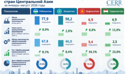 Инфографика: Развитие промышленности стран Центральной Азии  за январь–август 2026 года