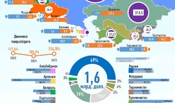 Инфографика: Торговля Узбекистана со странами СНГ в январе 2025 года