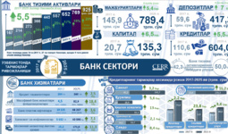 Инфографика: Ўзбекистон банк секторининг 2017–2025 йиллардаги ривожланиши