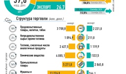 Инфографика: Внешняя торговля Узбекистана за сентябрь 2025 года