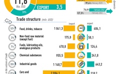 Infographics: Uzbekistan's foreign trade in January-February 2026