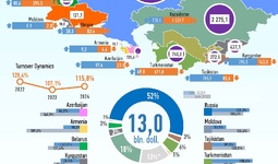 Infographics: Uzbekistan's trade with CIS countries in January-July 2024