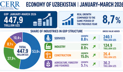 Uzbekistan’s Economy Maintained Strong Growth Momentum in Q1 2026