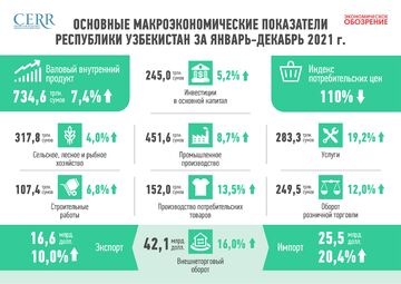 Инфографика: Основные макроэкономические показатели Республики Узбекистан за 2021 год