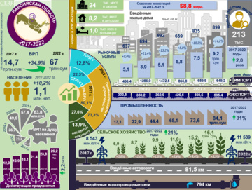 Инфографика: Социально-экономическое развитие Навоийской области за 2017-2022 годы