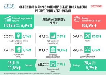 Развитие экономики Узбекистана за 9 месяцев 2024 г.