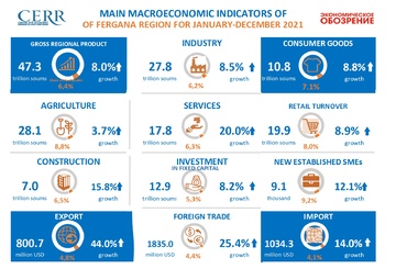 Macroeconomic indicators of Fergana region in 2021