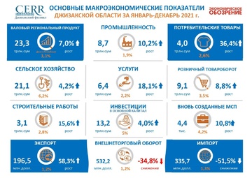 Infografika: 2021 yil yanvar-dekabr oylarida Jizzax viloyatining asosiy makroiqtisodiy ko‘rsatkichlari