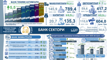 Инфографика: Ўзбекистон банк секторининг 2017–2025 йиллардаги ривожланиши
