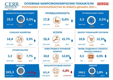 Инфографика: обзор основных макроэкономических показателей Республики Каракалпакстан за 2022 год