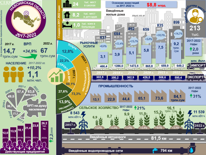 Инфографика: Социально-экономическое развитие Навоийской области за 2017-2022 годы