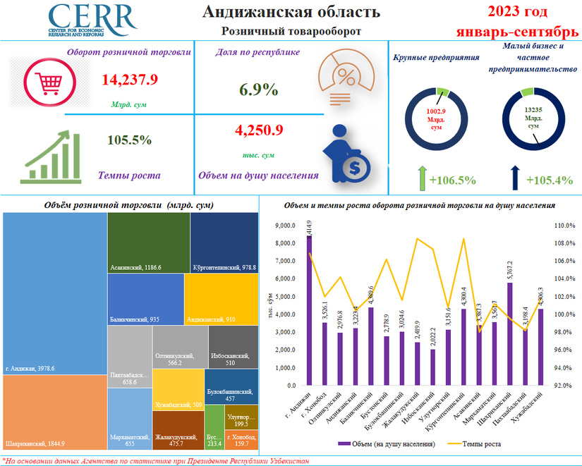 Анализ показателей розничных продаж Андижанской области за январь-сентябрь 2023 года