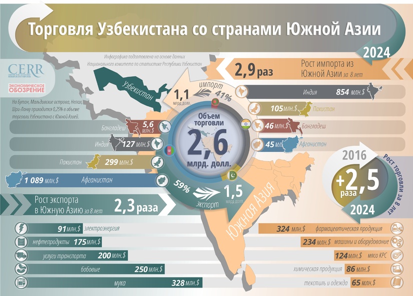 Infografika: O‘zbekistonning Janubiy Osiyo mamlakatlari bilan 2024 yildagi savdosi Infografika: O‘zbekistonning Janubiy Osiyo mamlakatlari bilan 2024 yildagi savdosi