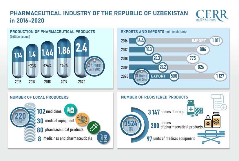 Review of the CERR: Development of the pharmaceutical industry in Uzbekistan during the last 5 years