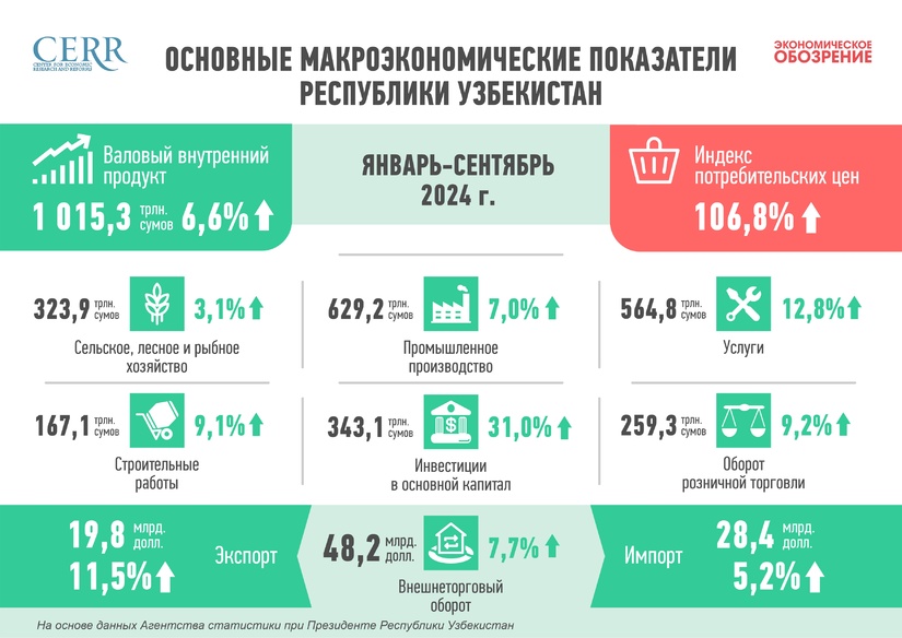 Развитие экономики Узбекистана за 9 месяцев 2024 г.