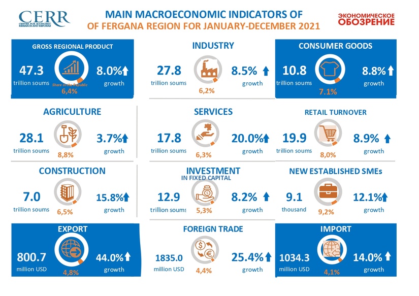 Macroeconomic indicators of Fergana region in 2021