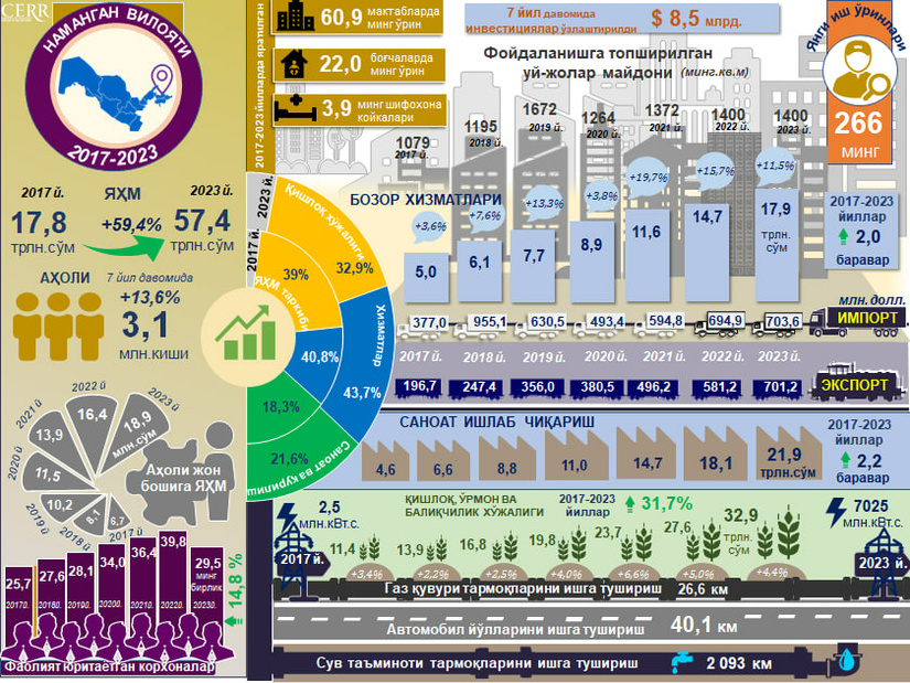 Инфографика: 2017-2023 йилларда Наманган вилоятининг ижтимоий-иқтисодий ривожланиши Инфографика: 2017-2023 йилларда Наманган вилоятининг ижтимоий-иқтисодий ривожланиши