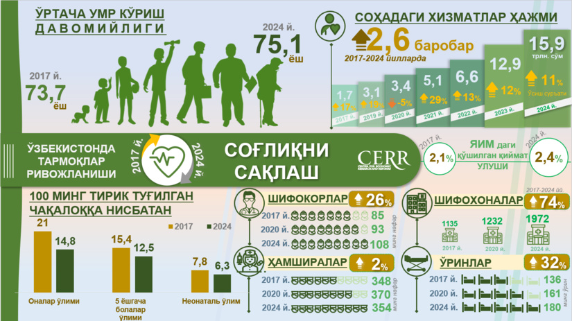 Инфографика: 2017–2024 йилларда Ўзбекистонда соғлиқни сақлаш соҳасининг ривожланиши