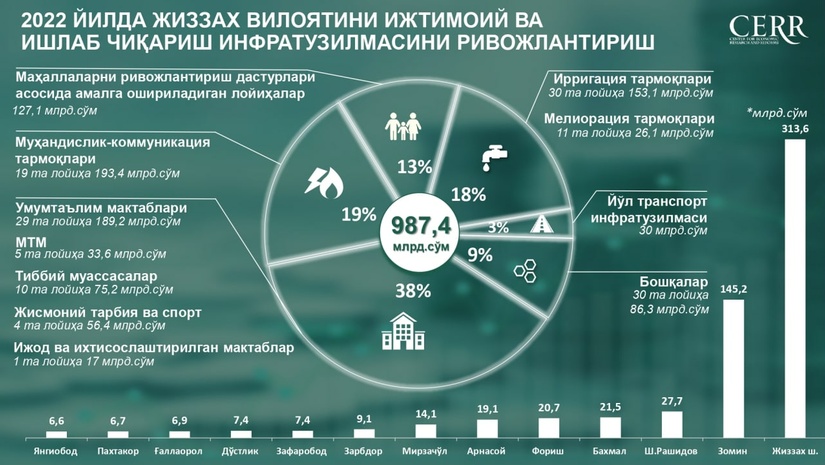 Infografika: 2022 yilda Jizzax viloyatini ijtimoiy va ishlab chiqarish infratuzilmasini rivojlantirish chora-tadbirlari Infografika: 2022 yilda Jizzax viloyatini ijtimoiy va ishlab chiqarish infratuzilmasini rivojlantirish chora-tadbirlari